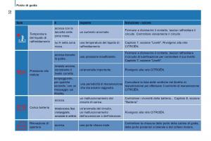 Citroen-Jumper-II-2-manuale-del-proprietario page 34 min