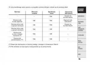 Abarth-Punto-instrukcja-obslugi page 96 min