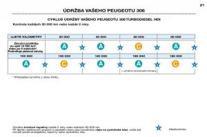 Peugeot-306-Break-PH3-navod-k-obsludze page 20 min