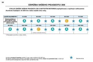 Peugeot-306-Break-PH3-navod-k-obsludze page 21 min