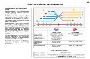 Peugeot-306-Break-PH3-navod-k-obsludze page 24 min