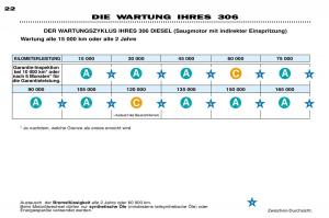 Peugeot-306-Break-PH3-Handbuch page 21 min