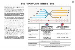 Peugeot-306-Break-PH3-Handbuch page 24 min