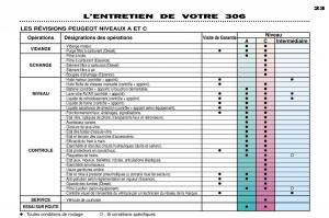 Peugeot-306-Break-PH3-manuel-du-proprietaire page 17 min