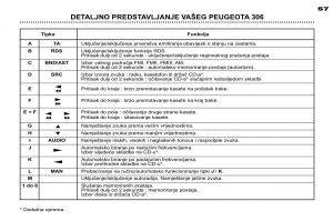Peugeot-306-Break-PH3-vlasnicko-uputstvo page 33 min