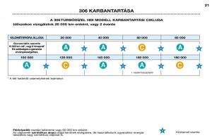 Peugeot-306-Break-PH3-Kezelesi-utmutato page 20 min