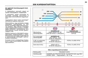Peugeot-306-Break-PH3-Kezelesi-utmutato page 24 min