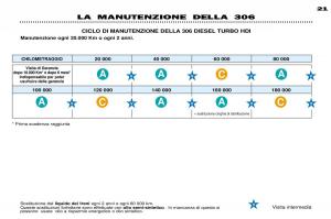 Peugeot-306-Break-PH3-manuale-del-proprietario page 20 min