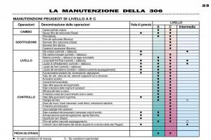 Peugeot-306-Break-PH3-manuale-del-proprietario page 22 min