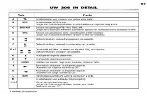 Peugeot-306-Break-PH3-handleiding page 33 min