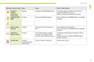 Citroen-C-Zero-owners-manual page 17 min