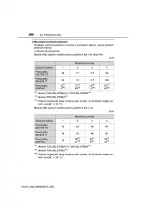 Toyota-Hilux-VIII-8-AN120-AN130-navod-k-obsludze page 256 min