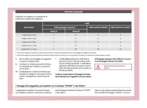 Seat-Ateca-manuale-del-proprietario page 22 min