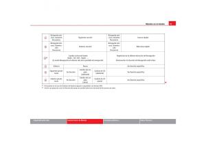 Seat-Toledo-III-3-manual-del-propietario page 95 min