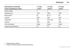 Opel-Combo-D-manuale-del-proprietario page 142 min