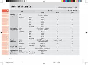 SsangYong-Actyon-instrukcja-obslugi page 10 min