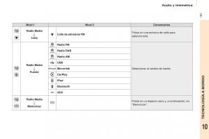 Citroen-Berlingo-Multispace-II-2-manual-del-propietario page 193 min