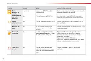 Citroen-C1-II-2-manual-del-propietario page 18 min