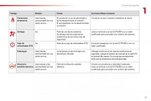 Citroen-C1-II-2-manual-del-propietario page 19 min