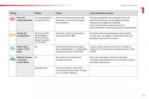 Citroen-C1-II-2-manual-del-propietario page 23 min