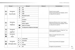 Citroen-C1-II-2-manuel-du-proprietaire page 215 min