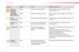 Citroen-C1-II-2-vlasnicko-uputstvo page 18 min