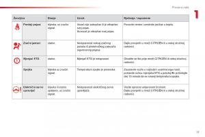 Citroen-C1-II-2-vlasnicko-uputstvo page 19 min