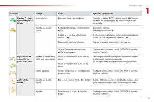 Citroen-C1-II-2-vlasnicko-uputstvo page 21 min