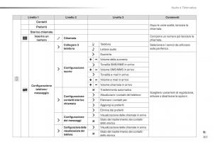 Citroen-C1-II-2-manuale-del-proprietario page 203 min