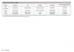 Skoda-Kodiaq-manuale-del-proprietario page 32 min