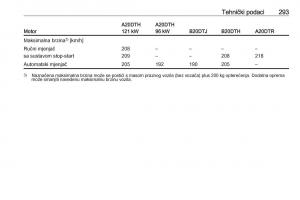 Opel-Zafira-C-Tourer-vlasnicko-uputstvo page 295 min