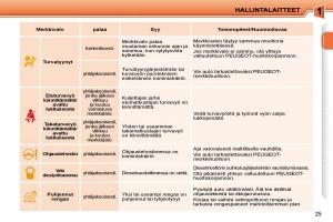 Peugeot-207-omistajan-kasikirja page 8 min