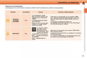 Peugeot-207-manuel-du-proprietaire page 4 min