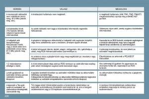 Peugeot-207-Kezelesi-utmutato page 216 min