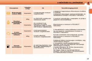 Peugeot-207-Kezelesi-utmutato page 6 min