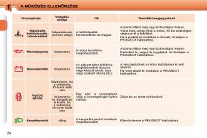 Peugeot-207-Kezelesi-utmutato page 7 min