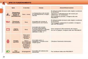 Peugeot-207-manuale-del-proprietario page 7 min