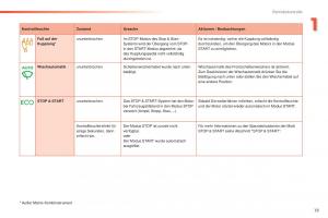 Peugeot-2008-Handbuch page 21 min