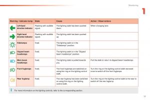 Peugeot-2008-owners-manual page 19 min