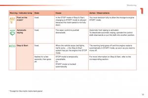 Peugeot-2008-owners-manual page 21 min