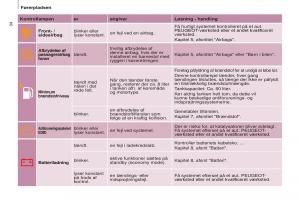 Peugeot-Partner-II-2-Bilens-instruktionsbog page 36 min