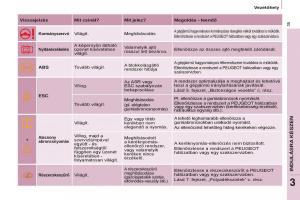 Peugeot-Partner-II-2-Kezelesi-utmutato page 37 min