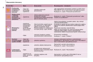Peugeot-Partner-II-2-instrukcja-obslugi page 36 min