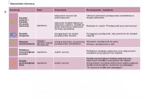 Peugeot-Partner-II-2-instrukcja-obslugi page 38 min