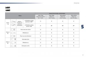 Peugeot-Traveller-Handbuch page 513 min