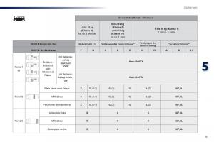 Peugeot-Traveller-Handbuch page 517 min