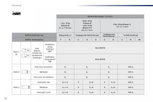 Peugeot-Traveller-Handbuch page 518 min