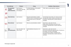 Peugeot-Traveller-Bilens-instruktionsbog page 19 min