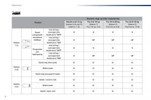 Peugeot-Traveller-Bilens-instruktionsbog page 512 min