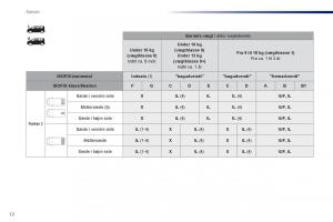 Peugeot-Traveller-Bilens-instruktionsbog page 520 min